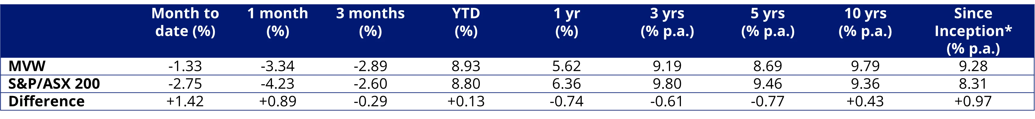 Table 1: Trailing performance to 26 November 2025